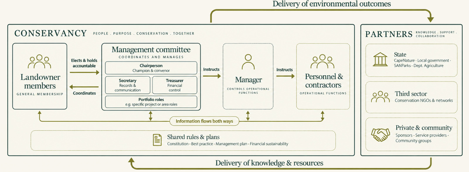 Conservancy organogram — committee roles, responsibilities and working relationships